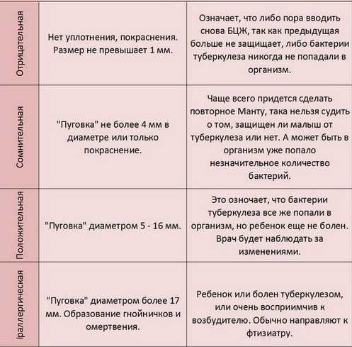 Другими причинами могут быть имеющиеся у пациента аллергические расстройства и недавно перенесенная инфекция, либо прививка, сделанная менее месназад