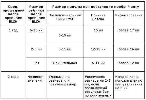 Увеличение размера на мм, если предыдущий результат был положительным