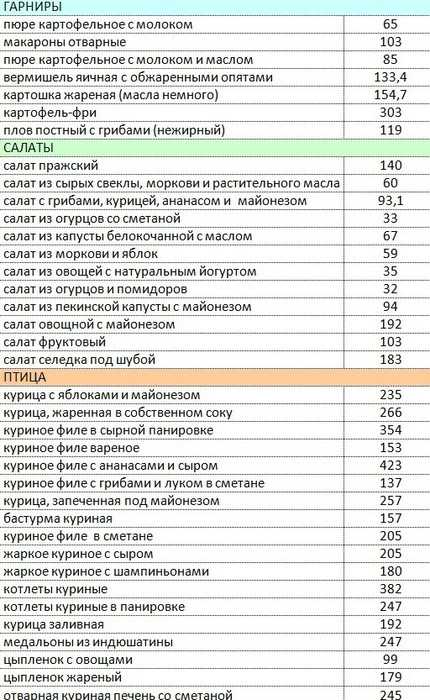 Причем необходимо соблюдать установленные рамки калорийности каждый день