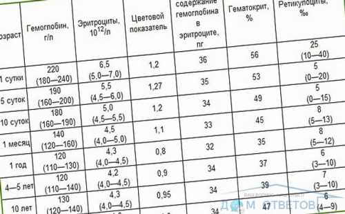 Ведь это не только сигнал о лишнем железе, а и свидетельство того, что кровь стала густой, может образовать тромбы и не донести кислород к малышу