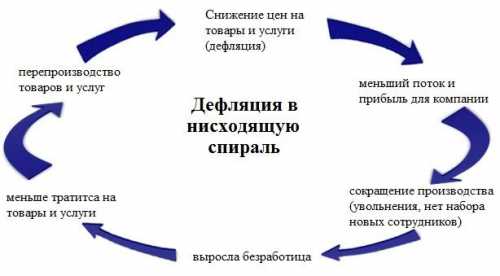 Что такое дефляция и во что вкладывать деньги при дефляции